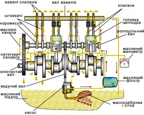 Як олива циркулює в двигуні